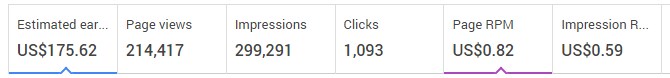 A screenshot showing Average gains in Google AdSense per thousand page views in Europe (Czech Republic)