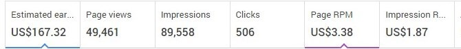 A screenshot showing average earnings in Google AdSense per 1,000 page views from the USA