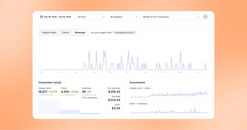 Bookings driven by Marek’s single Essaouira post over a six-month period, as shown in Travelpayouts Content Analytics