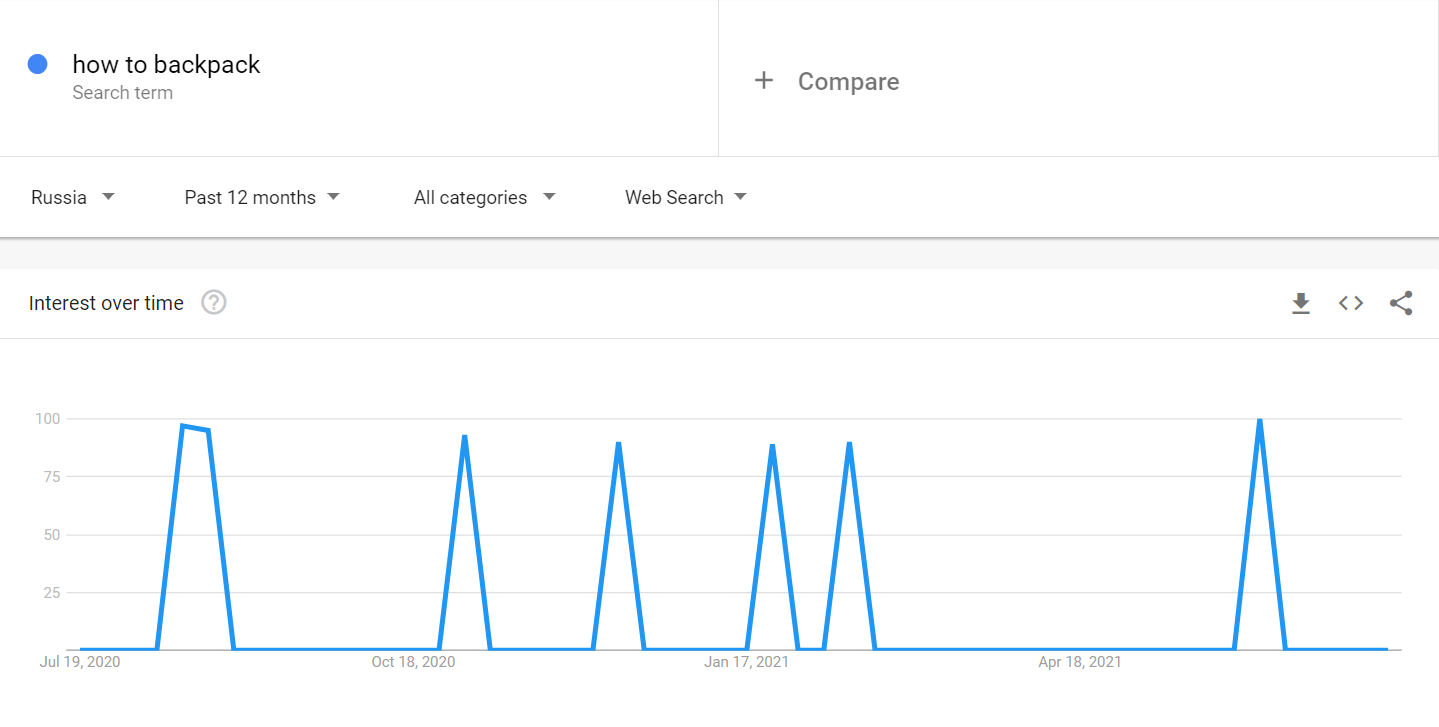 A screenshot of the Google Trends dashboard showing the interest over time graph for the “how to backpack” keyword.
