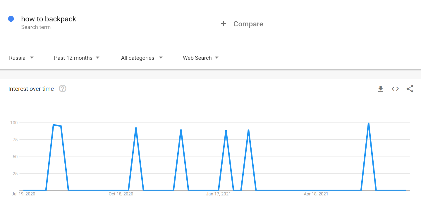 A screenshot of the Google Trends dashboard showing the interest over time graph for the “how to backpack” keyword.