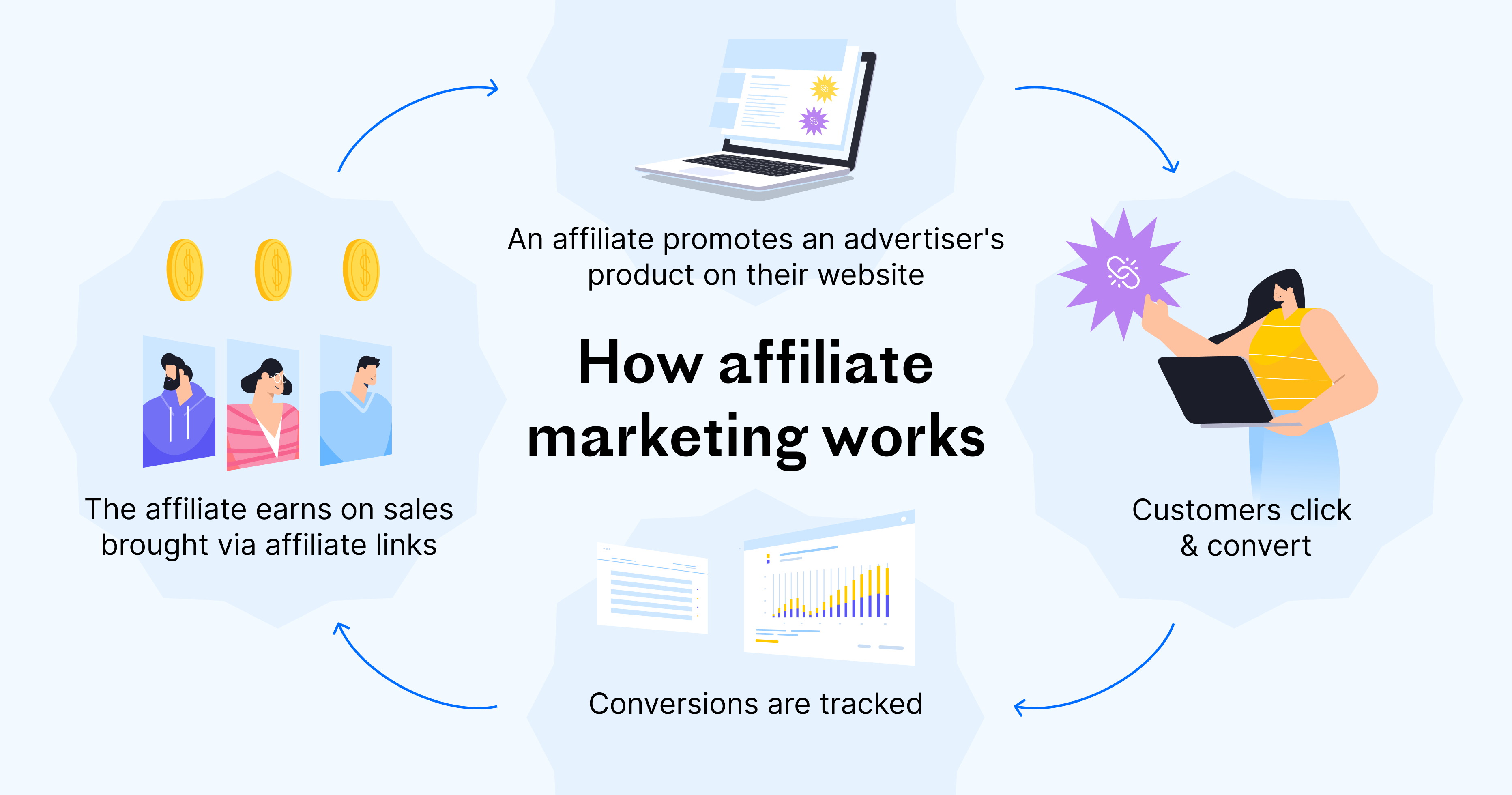 How affiliate marketing works