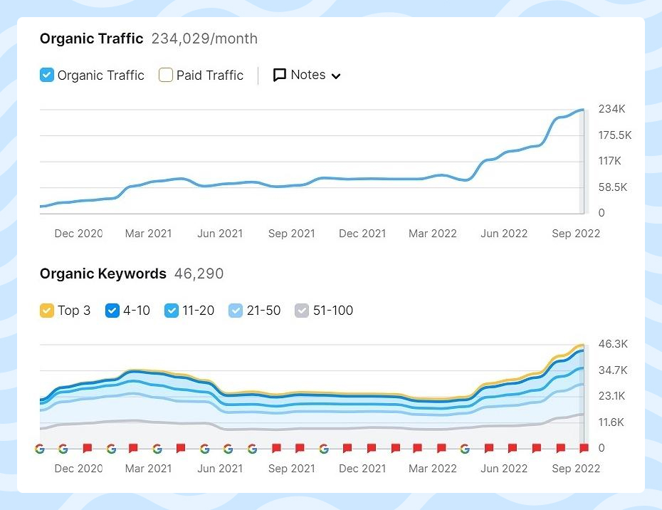 Organic traffic for Theworldtravelguy.com, SEMrush