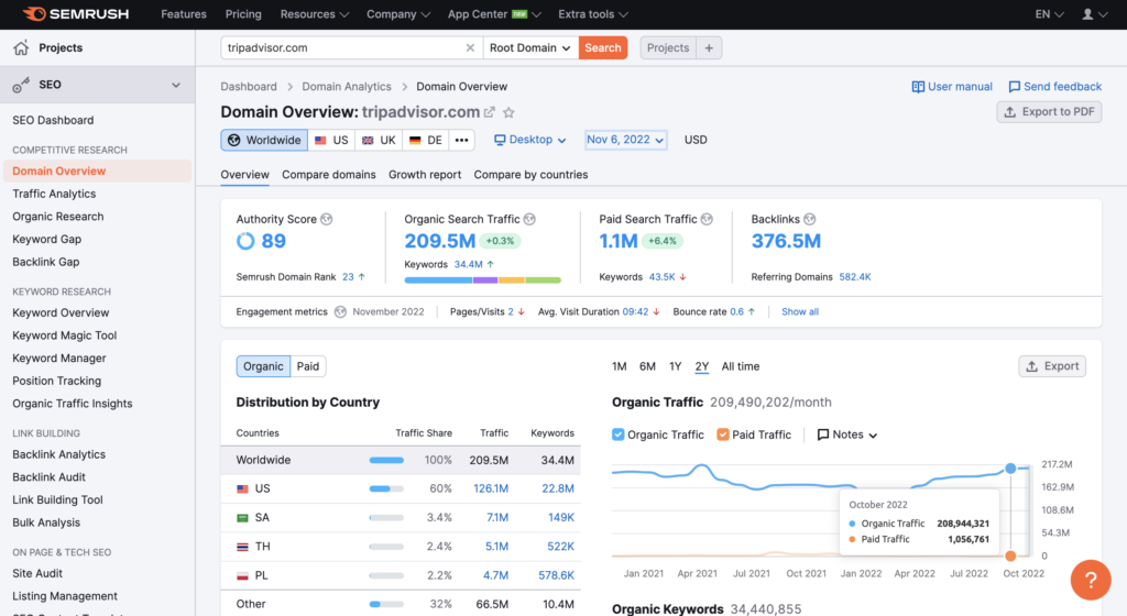 According to SEMrush, the Tripadvisor's site monthly traffic is about 200 million tripadvisor monthly traffic