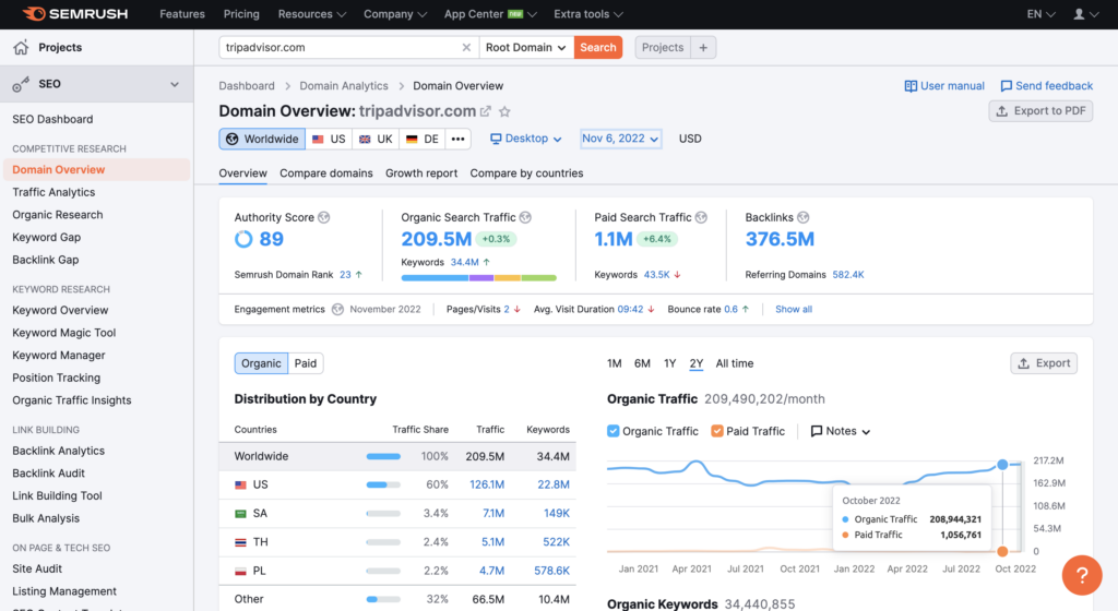 tripadvisor monthly traffic