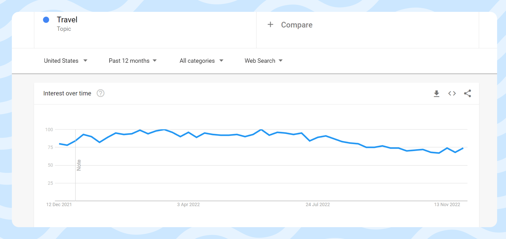 Dynamics of search queries volume on travel topics (Google Trends)