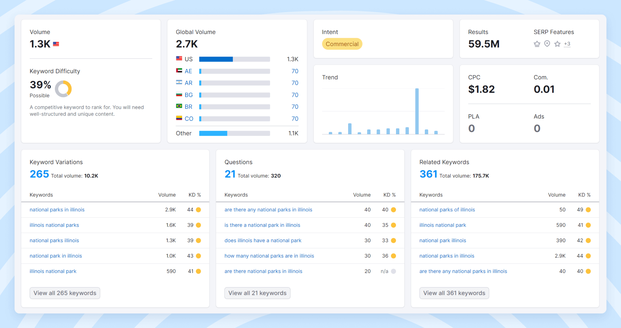 Example of SEMrush analysis for the query “National Parks in Illinois”