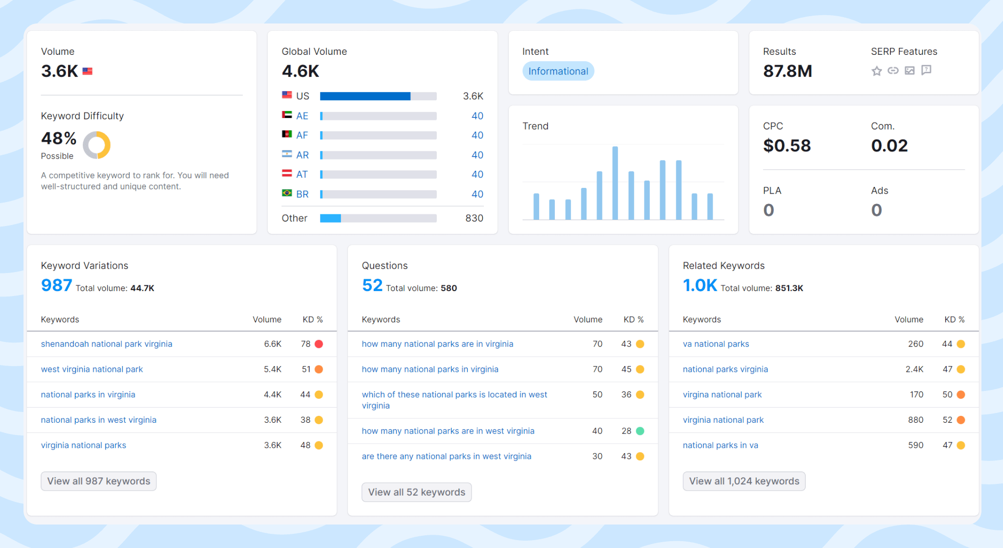 Virginia national parks search query example (SEMrush)