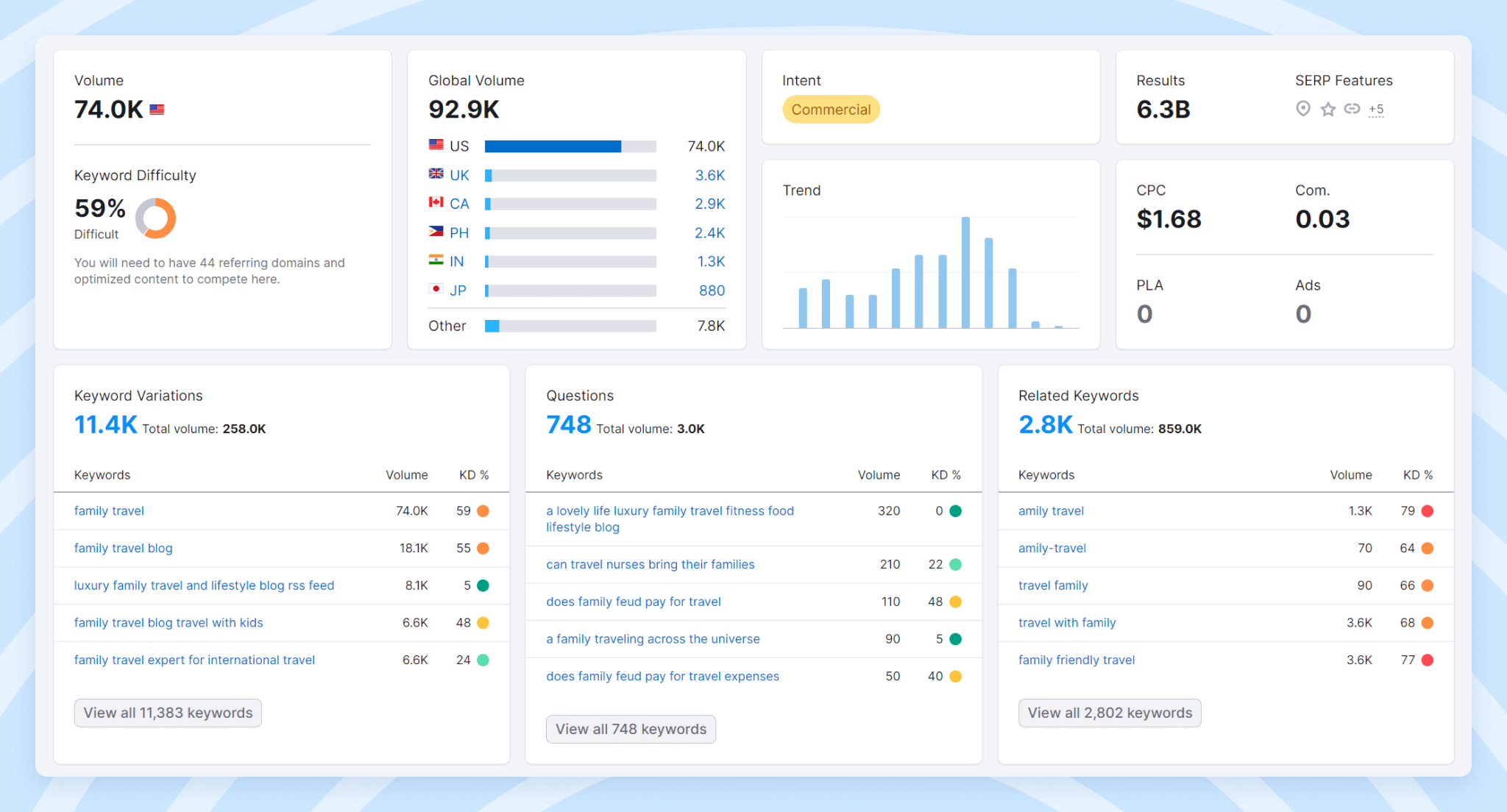 An example of the family travel search query (SEMrush)