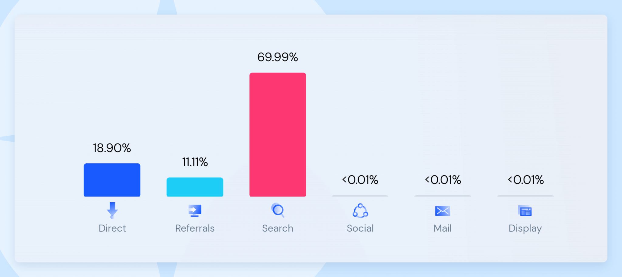 Example of traffic sources (Similarweb)