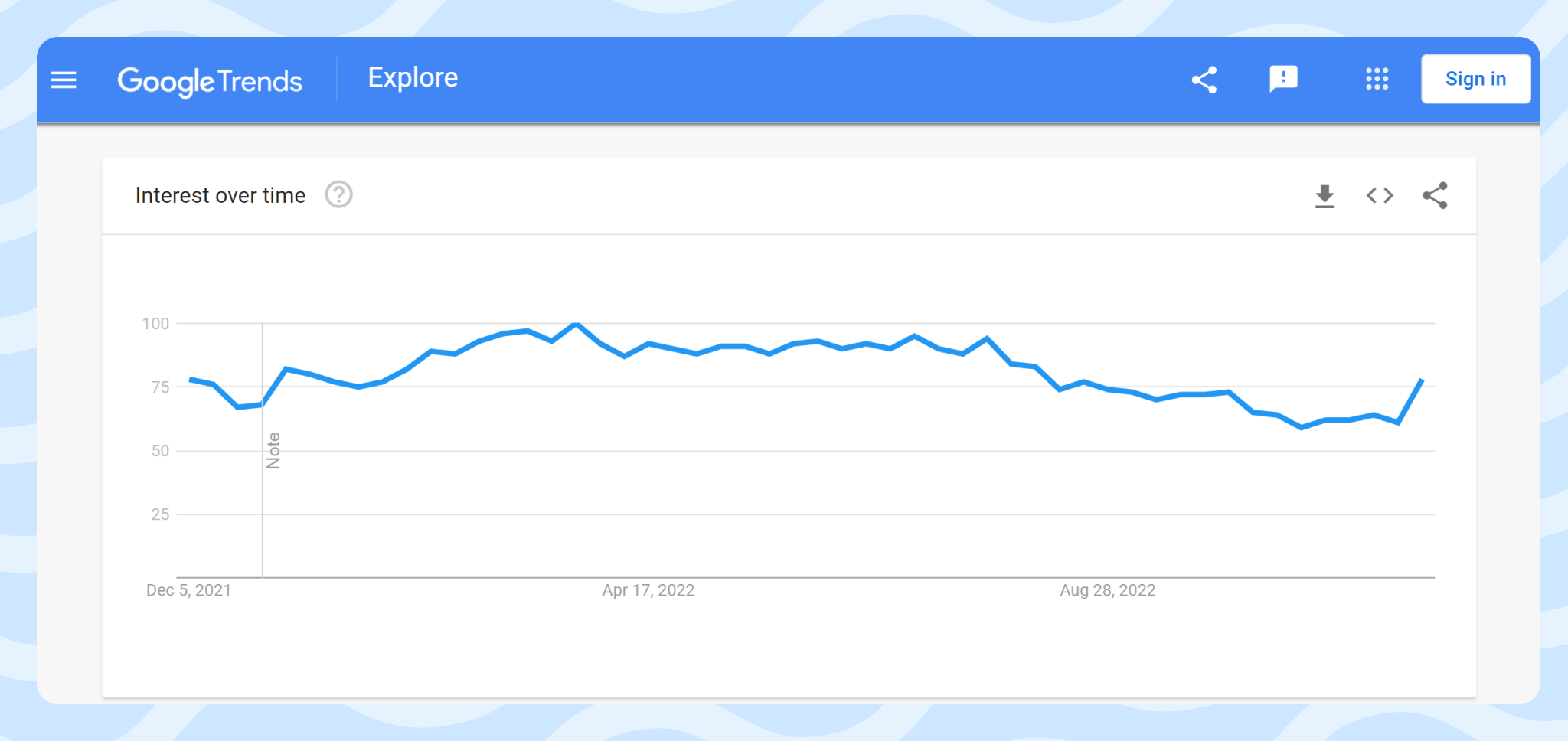 Example of audience interest to travel in California 