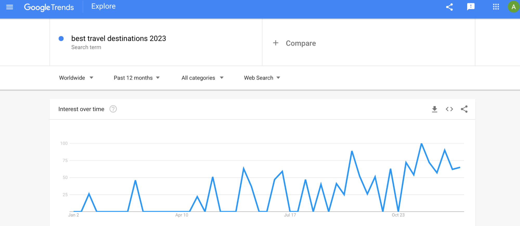 A screenshot of the search results on Google Trends that shows global interest over time
