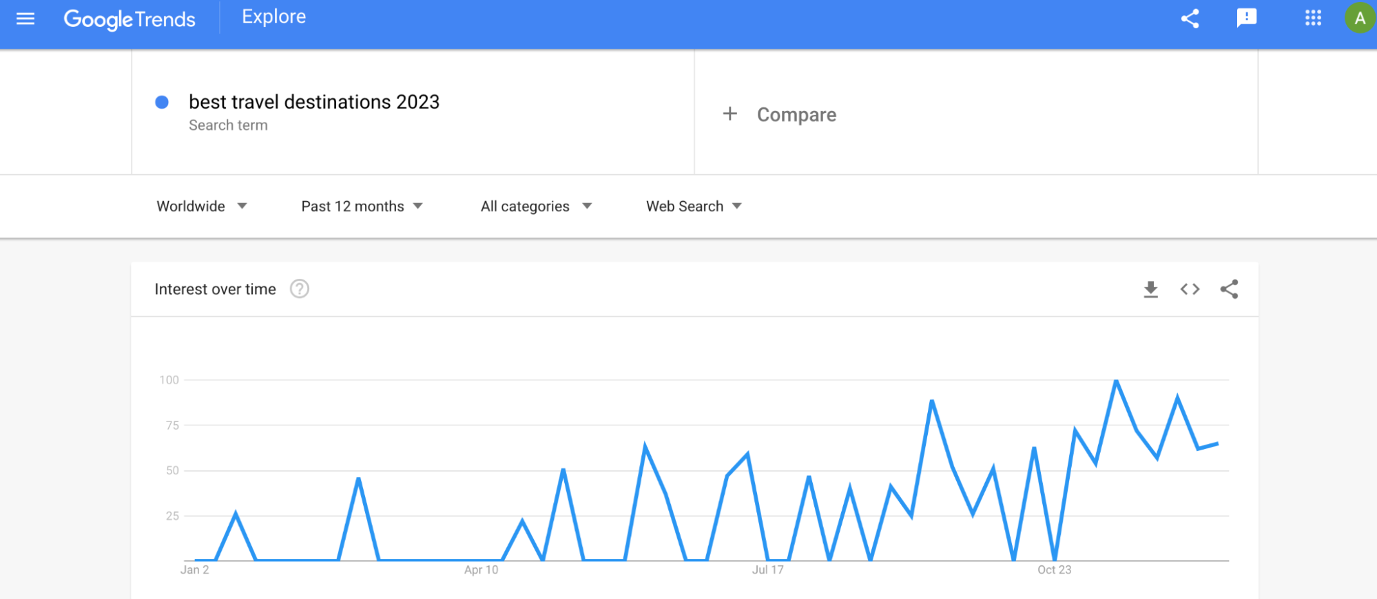 A screenshot of the search results on Google Trends that shows global interest over time