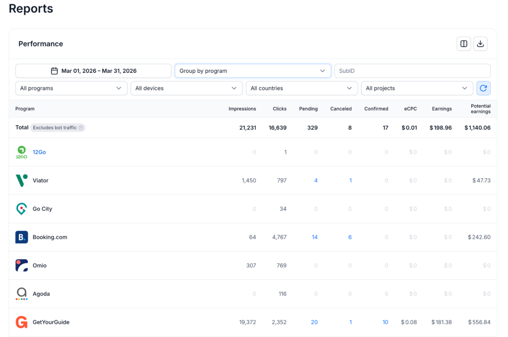 A per-program performance report in Travelpayouts showing impressions, clicks, earnings, and other metrics