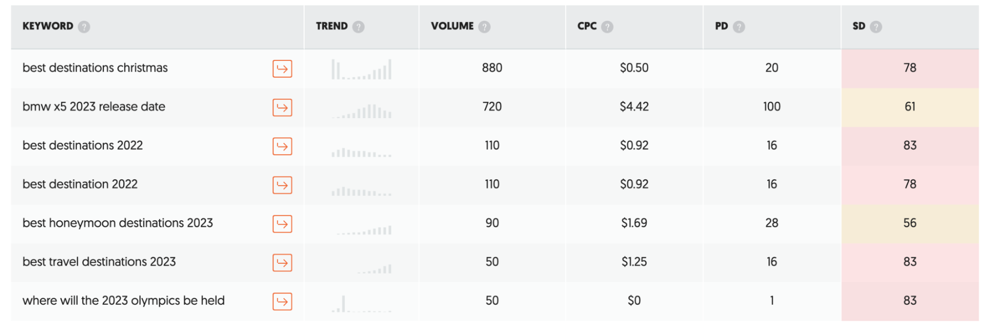 A screenshot of the search results on Ubersuggest: Free Keyword Research Tool