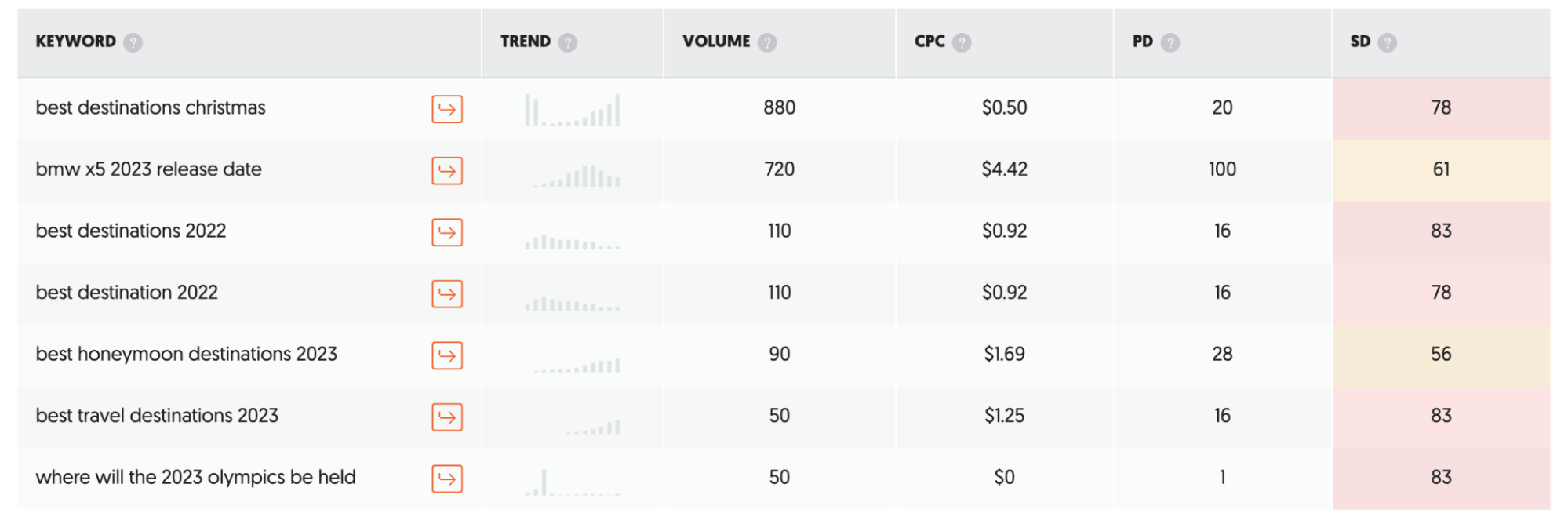 A screenshot of the search results on Ubersuggest: Free Keyword Research Tool
