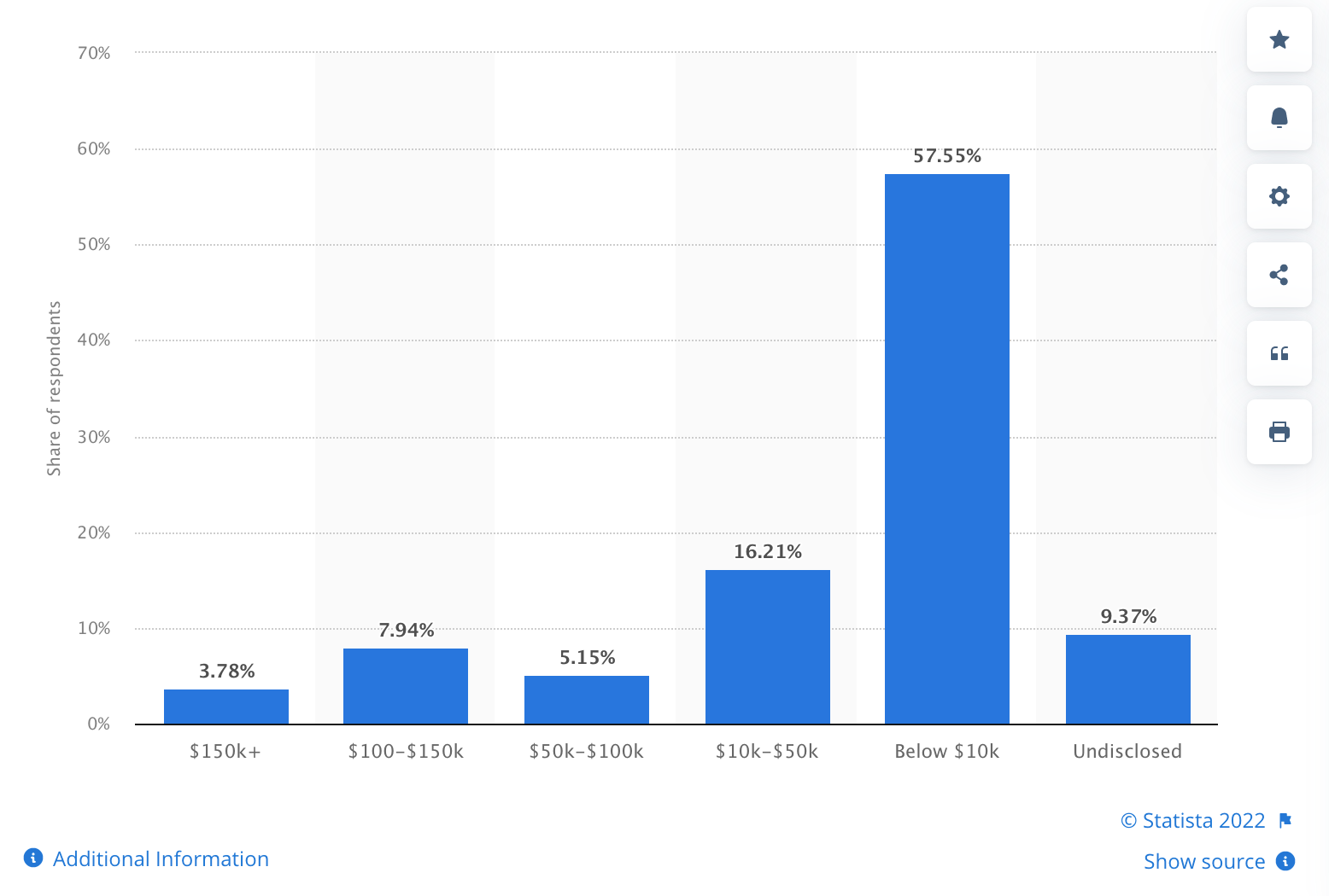 A screenshot that shows revenue generated from affiliate marketing efforts worldwide according to Statista 