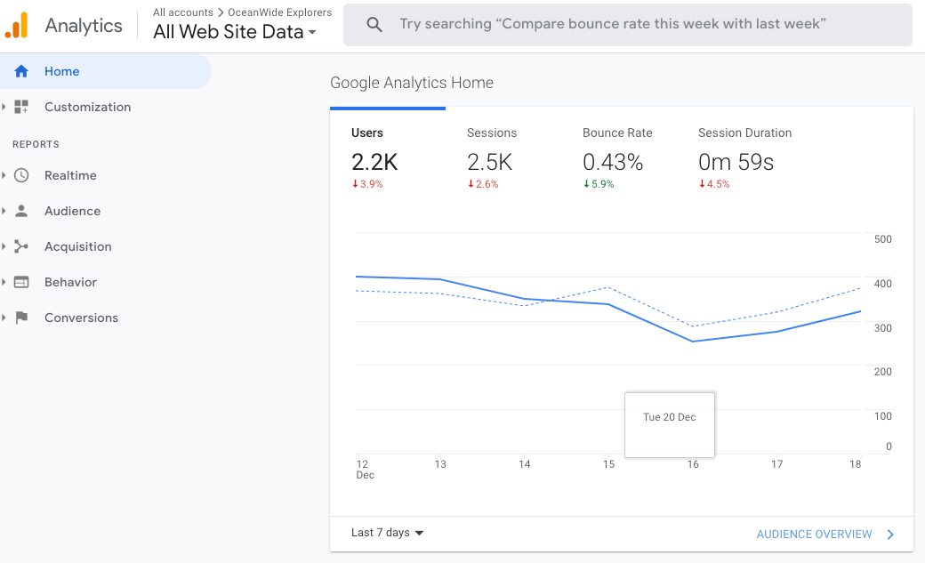 Google Analytics is an excellent tool for testing your affiliate links and advertisements. The image displays the Homepage for a personal Google Analytics system.