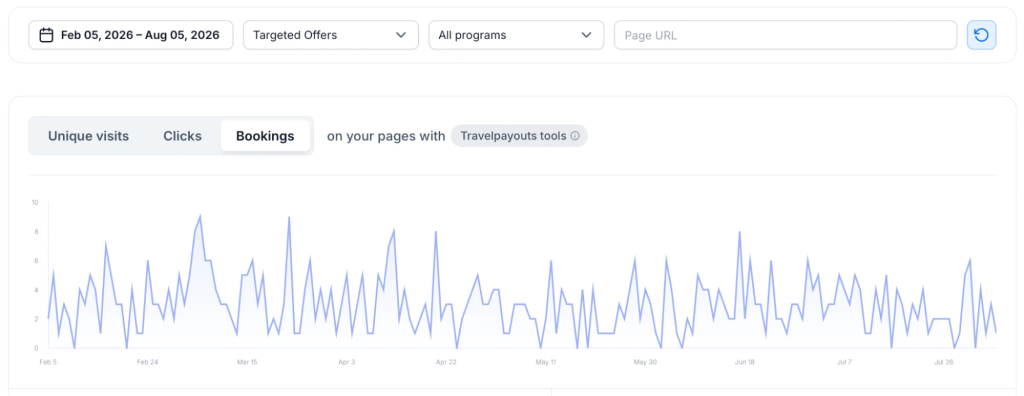 Analytics dashboard showing a graph of daily bookings from Targeted Offers for all programs from February to August, with peaks reaching around nine a day