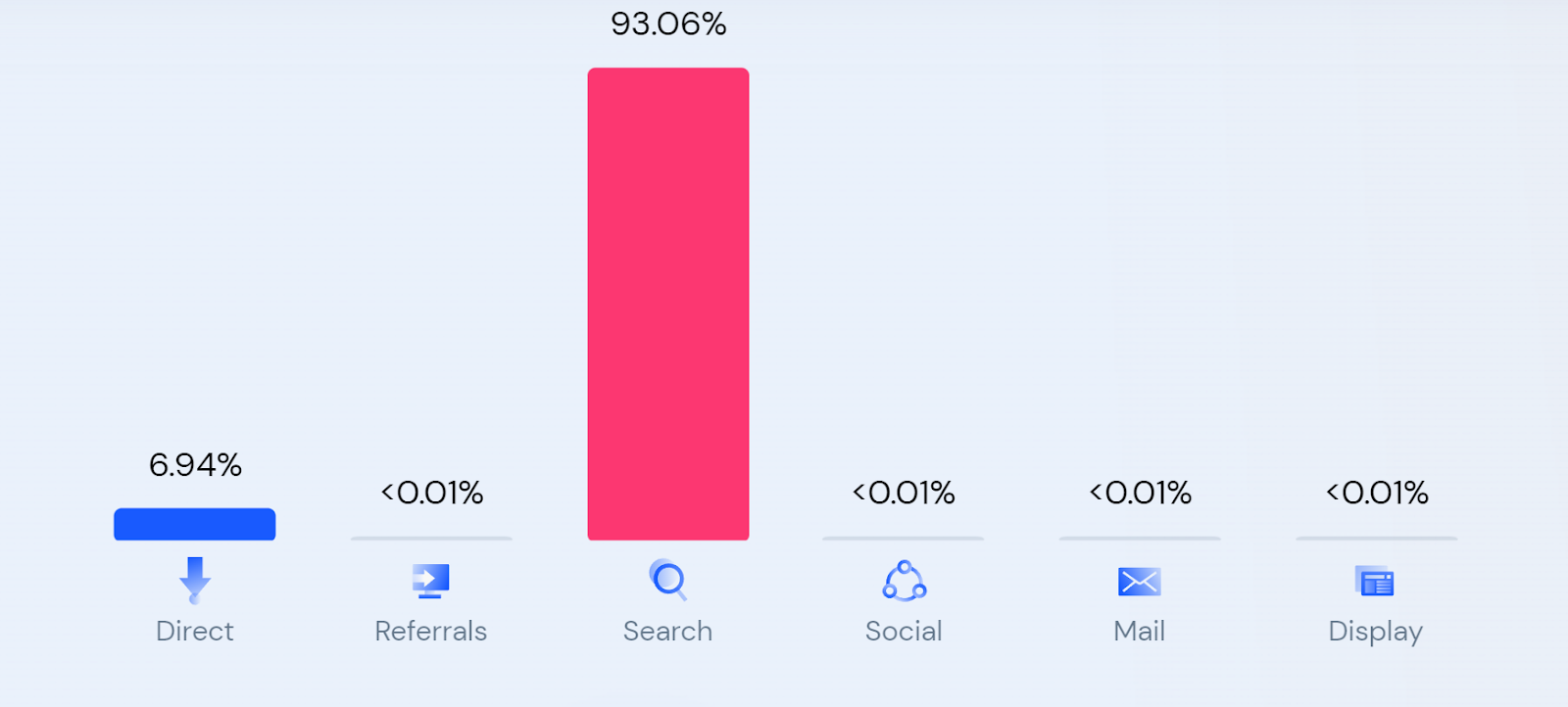 Screenshot showing marketing channel distribution of Twooutliers.com on SimilarWeb