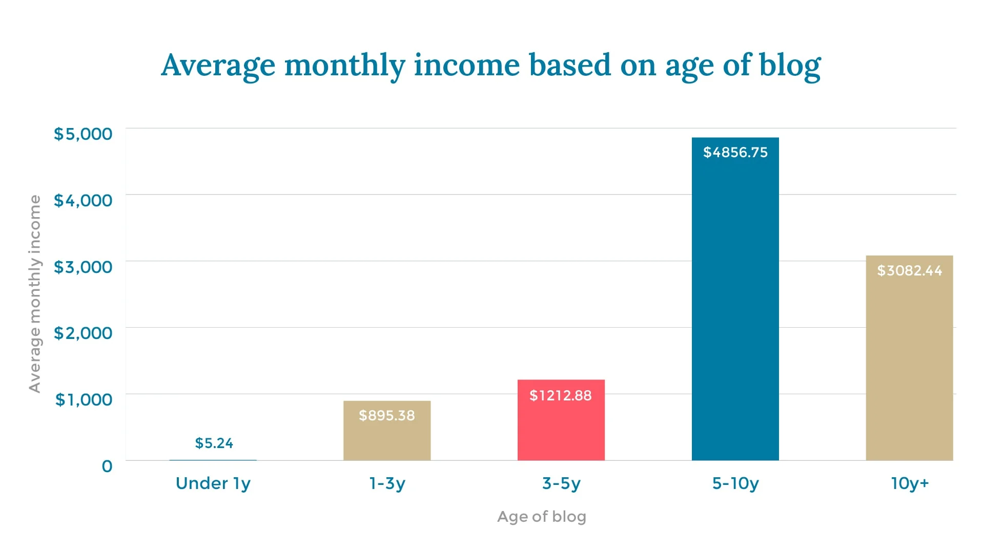A graph showing the average monthly income of blogs that are: less than one year old, one to three years old, three to five years old, five to ten years old, and over ten years old.