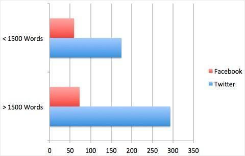 A graph showing a relation between social shares and post word count on Twitter and Facebook.
