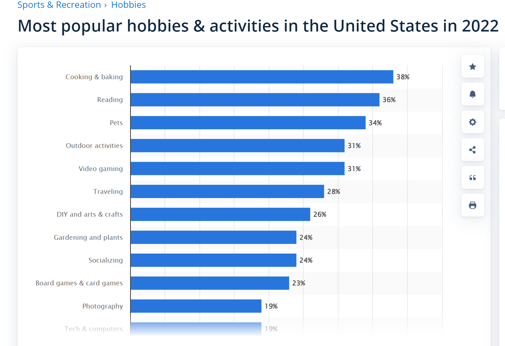 a screenshot from Statista.com featuring the most popular hobbies and activities in the USA in 2022