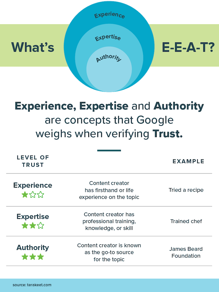 A chart created by Terakeet demonstrating Google’s E-E-A-T guidelines.