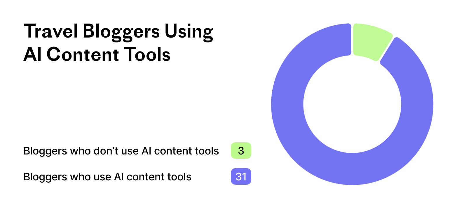 A diagram showing how many travel bloggers use AI content tools