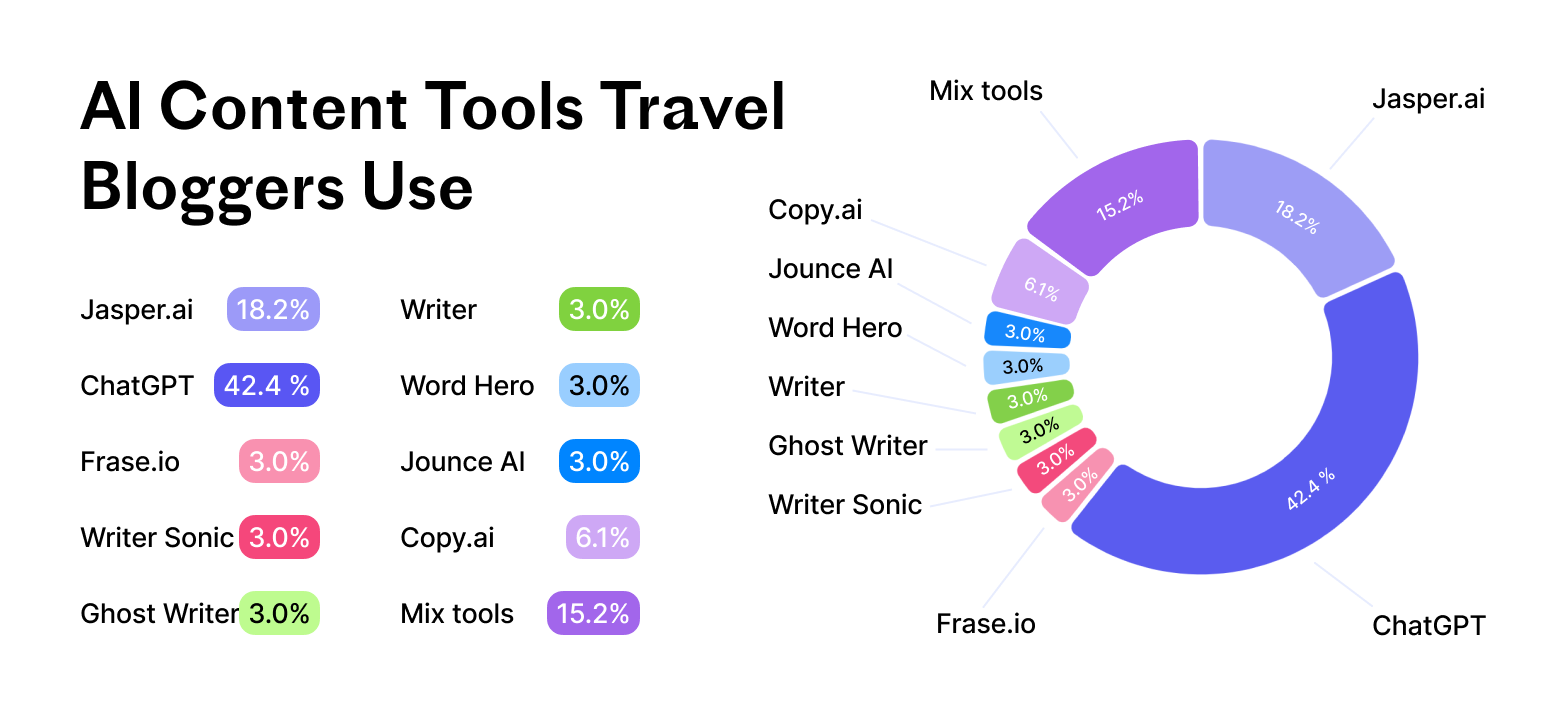 A diagram featuring which AI content tools travel bloggers use