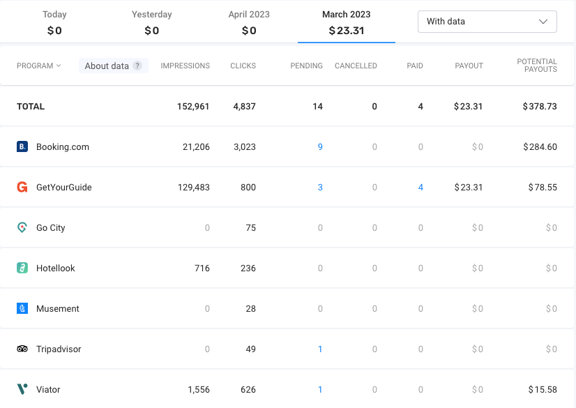 A screenshot of an affiliate marketer’s analytics dashboard displaying programs, impressions, clicks, pending sales, paid sales, potential payouts, and other data. 