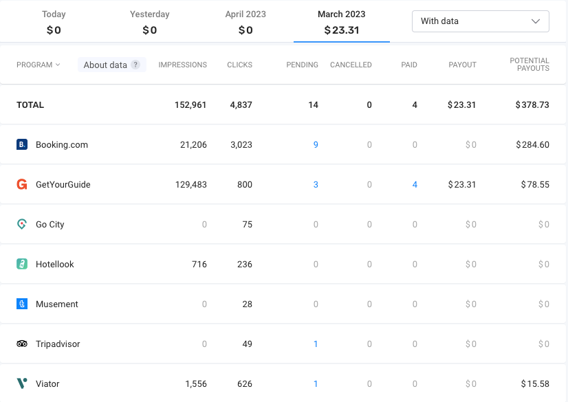 A screenshot of an affiliate marketer’s analytics dashboard displaying programs, impressions, clicks, pending sales, paid sales, potential payouts, and other data.