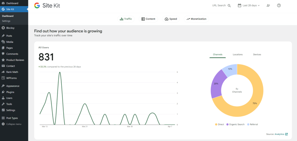 Google Site Kit showing 831 users and channel distribution
