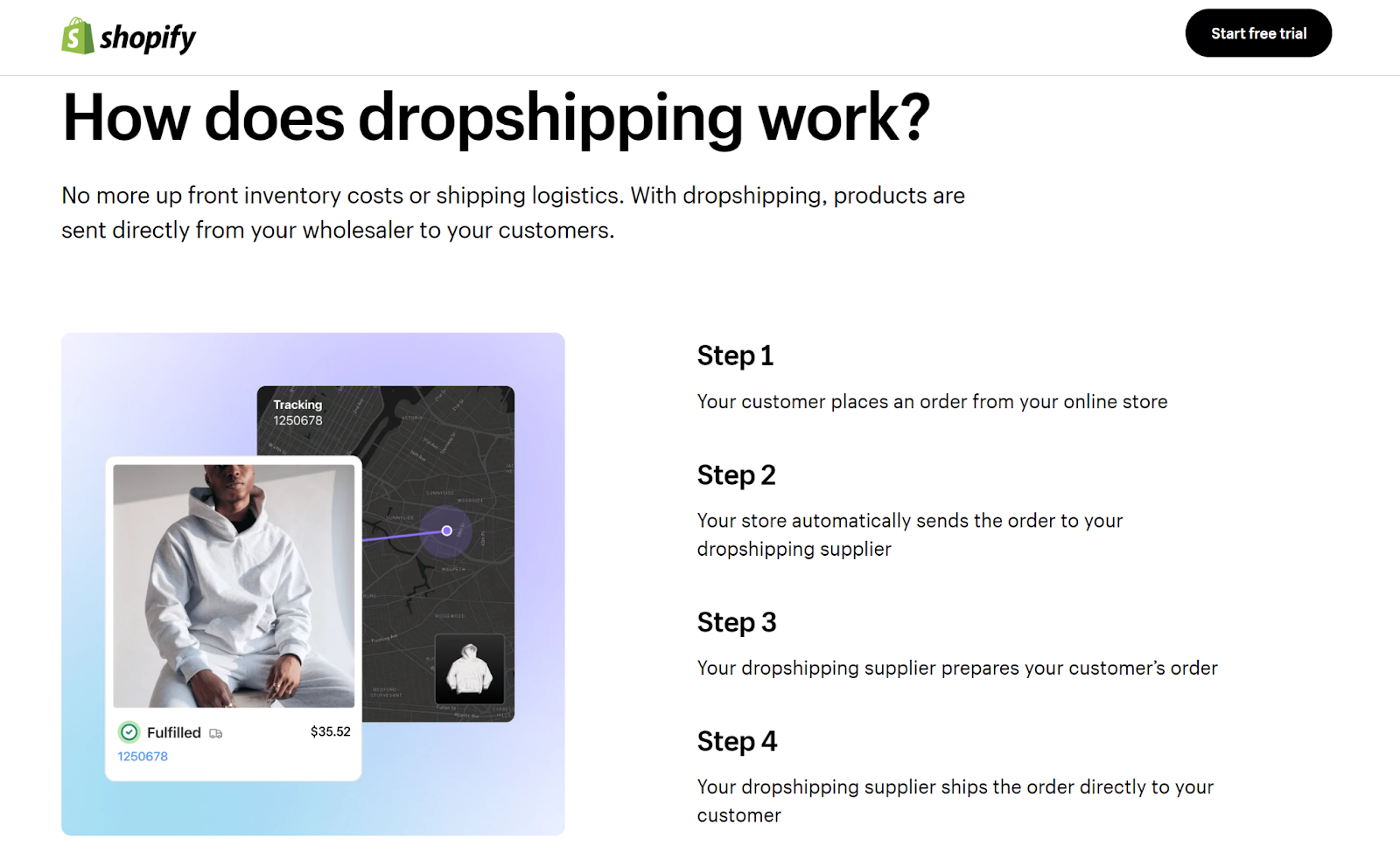 The picture shows an example of a dropshipping platform (Shopify) and describes how dropshipping works with an example of a specific product (hoodies)