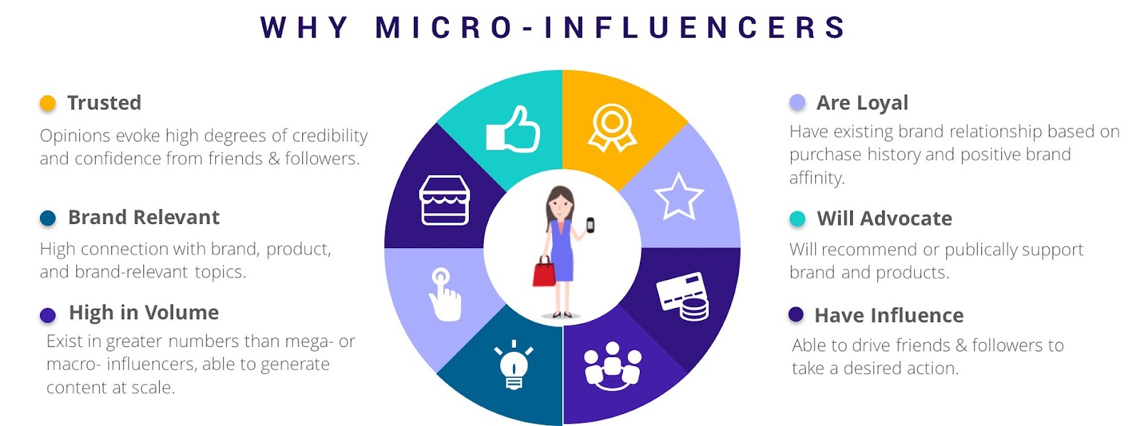 A screenshot of a green, yellow, and purple circle graph depicting the reasons to work with micro-influencers: they are trusted, brand relevant, high in volume, loyal, will advocate, and have influence.