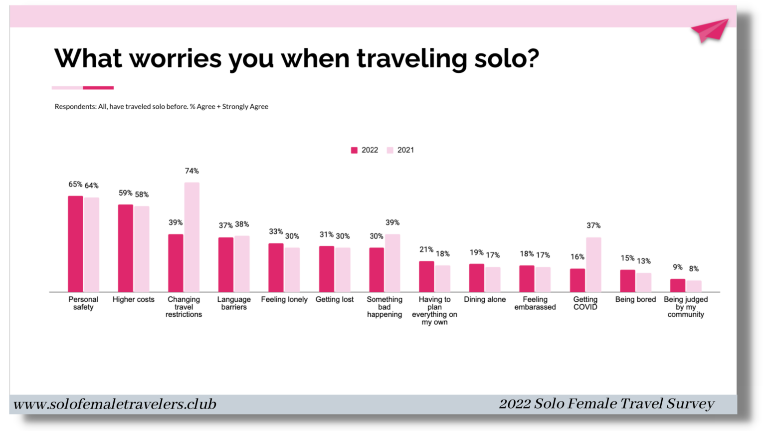 A graph featuring the main concerns of solo travelers