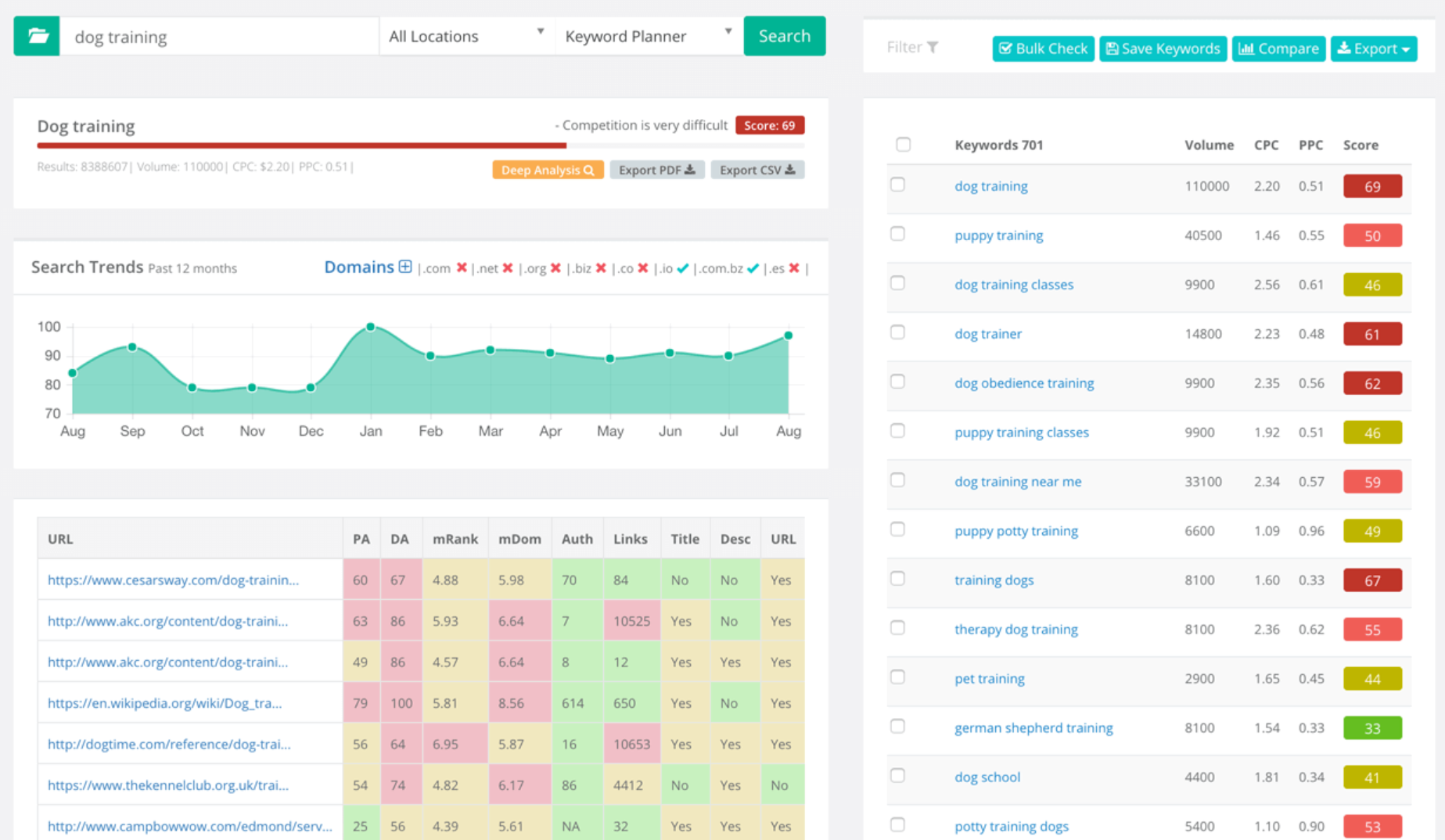 Screenshot from Keysearch.co which shows the analysis for the query “dog training” with the number of monthly queries, competitors, and additional keywords.