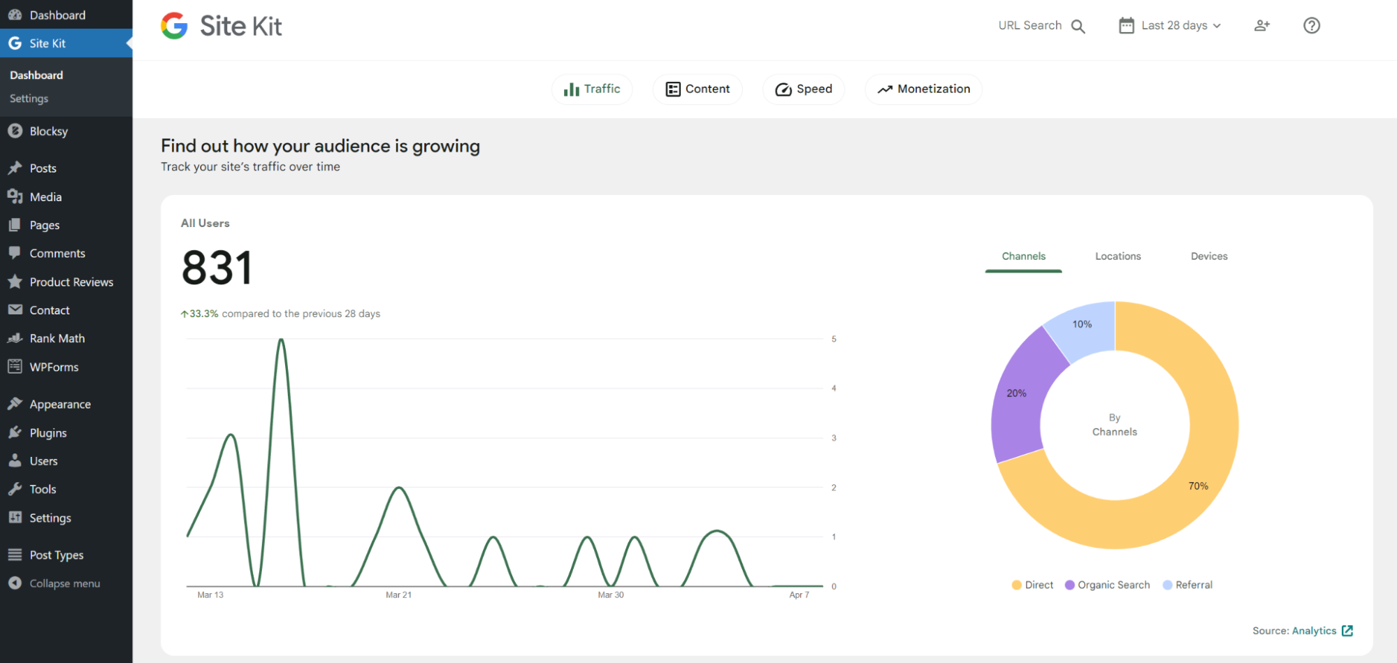 Screenshot from the admin panel of the WordPress site, where is seen an example of statistics from the official Google Analytics plugin.