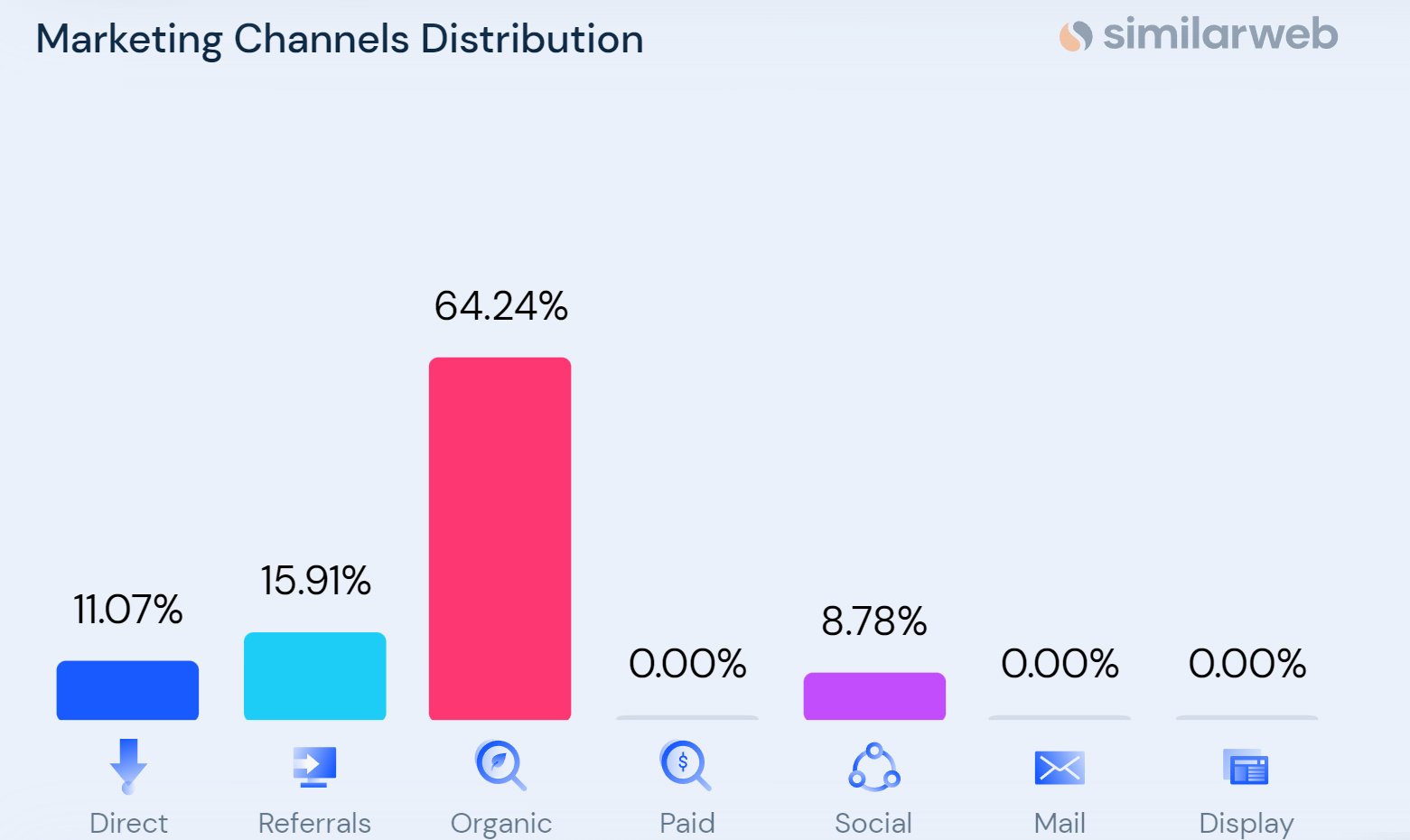 Screenshot from Similarweb showing the traffic distribution of Travelbybrit.com: Organic - 64.24%, Referrals - 15.91%, Direct - 11.07%, and Social networks - 8.78%. Paid and display traffic - 0%. 