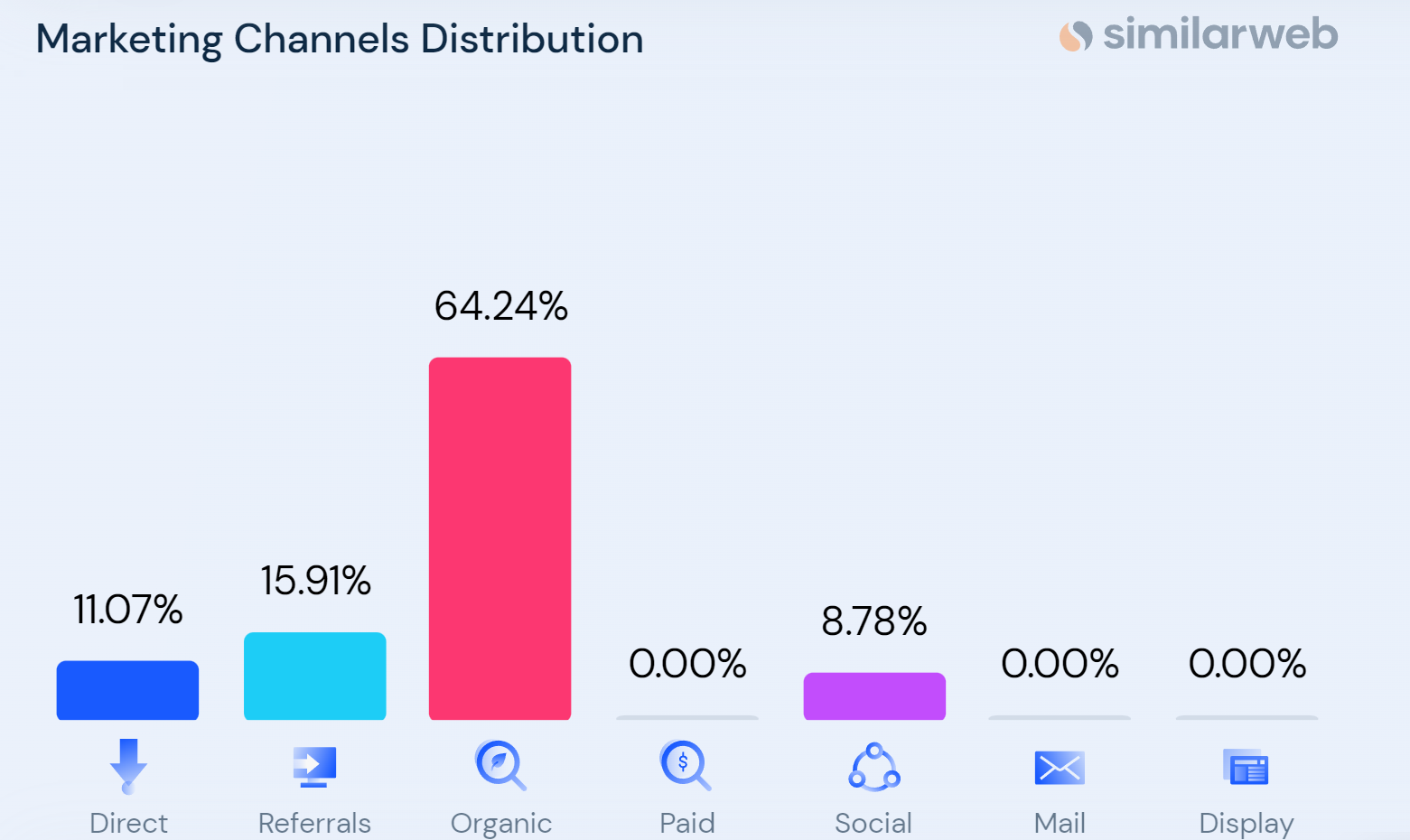 Screenshot from Similarweb showing the traffic distribution of Travelbybrit.com: Organic - 64.24%, Referrals - 15.91%, Direct - 11.07%, and Social networks - 8.78%. Paid and display traffic - 0%.