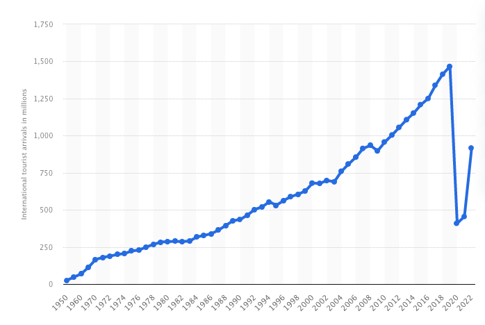 A graph depicting the number of international tourists arrivals per year in millions from 1950 to 2022.
