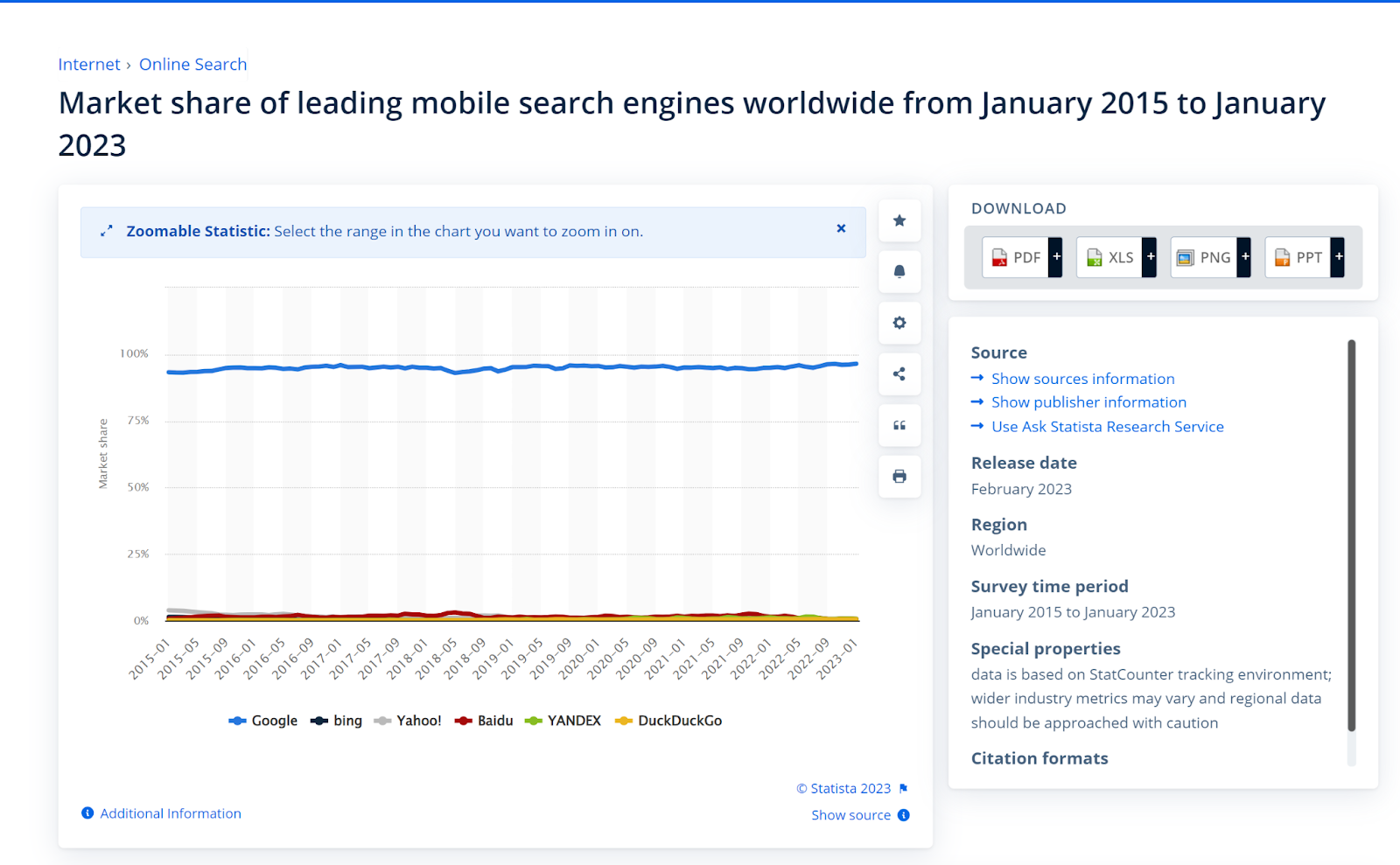 A screenshot from Statista showing the market share of leading mobile search engines worldwide from January 2015 to January 2023.