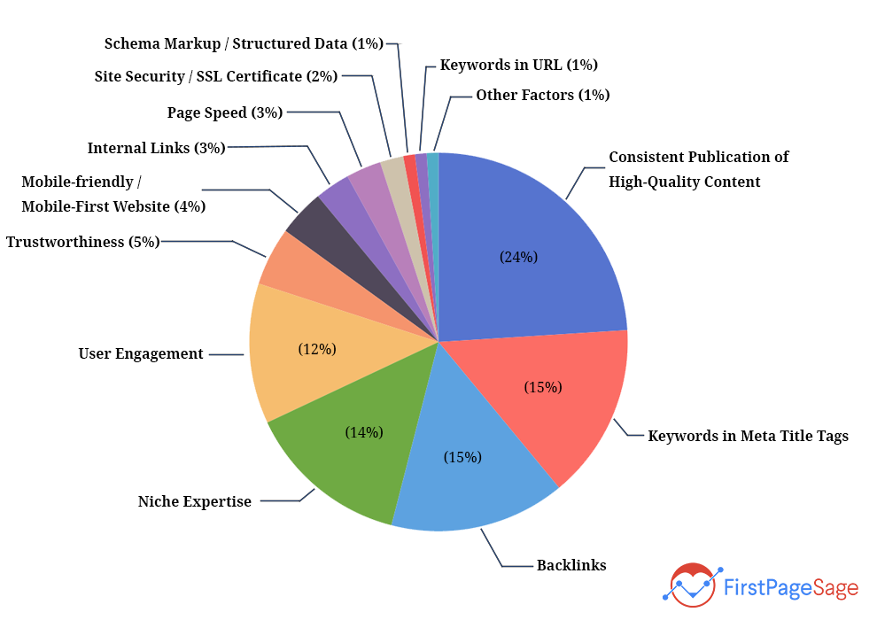 An image showcasing The Top 2023 Google Algorithm Ranking Factors according to First Page Sage.