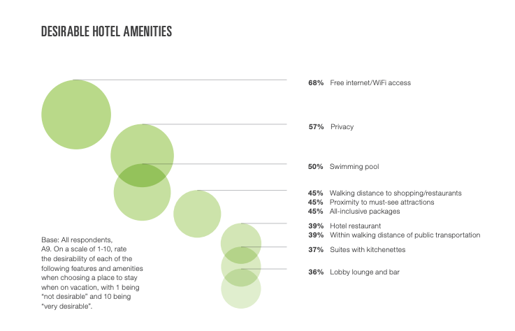 A graph depicting the amenities millennials prioritize on vacation with green circles, including free internet, privacy, and swimming pools.