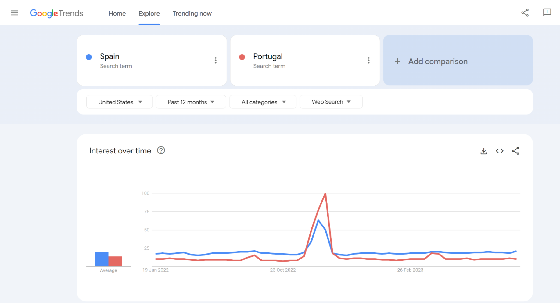 A screenshot featuring the comparison of Search Trends in Google Trends: Spain vs Portugal