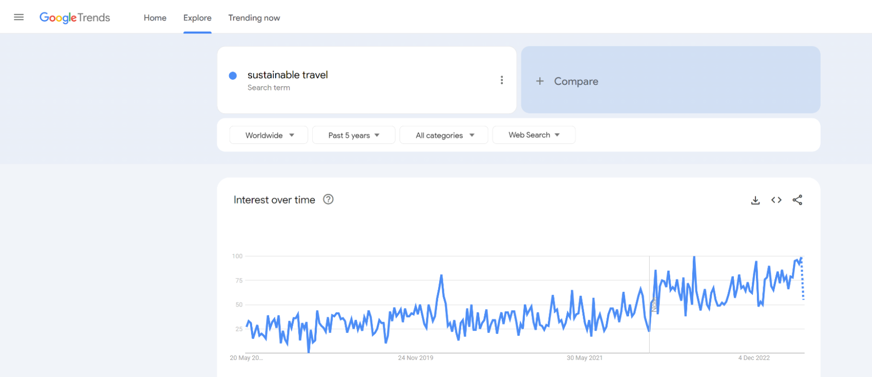 A screenshot featuring Google Trends dashboards that shows that Search interest for the term "sustainable travel" has increased over the past 5 years