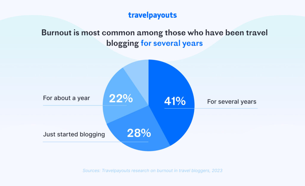 Blogxiety is especially common among bloggers who have been in the profession for several years