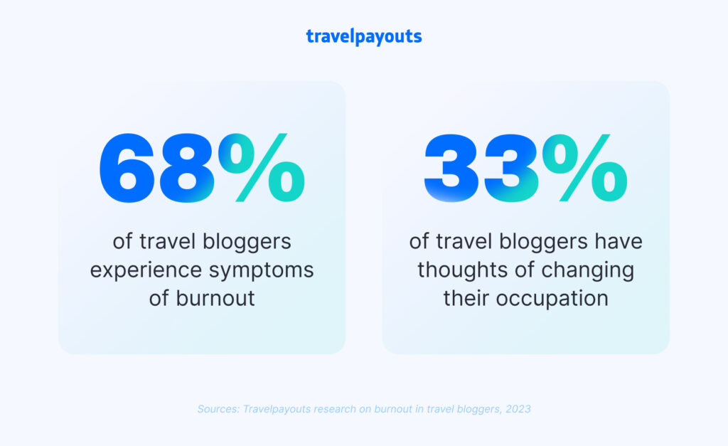 An image with the number of travel bloggers who are experiencing burnout symptoms (68%) and bloggers who wanted to change their occupation (33%) 68% of travel bloggers experience blogxiety symptoms