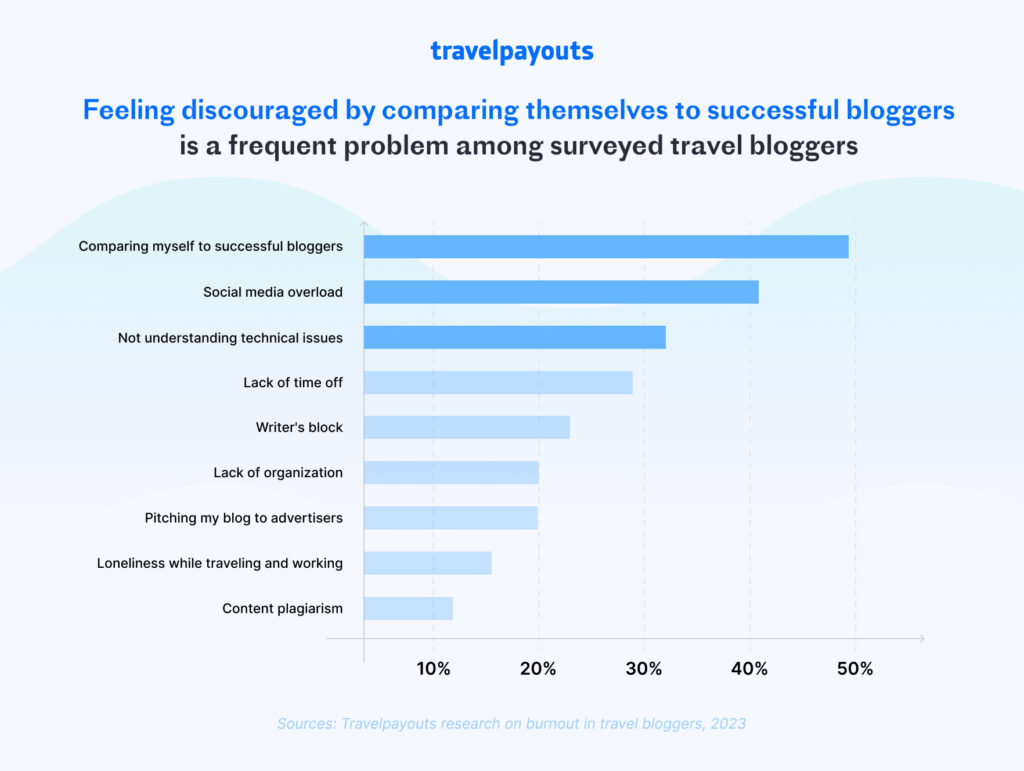 Feeling discouraged by comparing themselves to successful bloggers is a frequent problem among surveyed travel bloggers