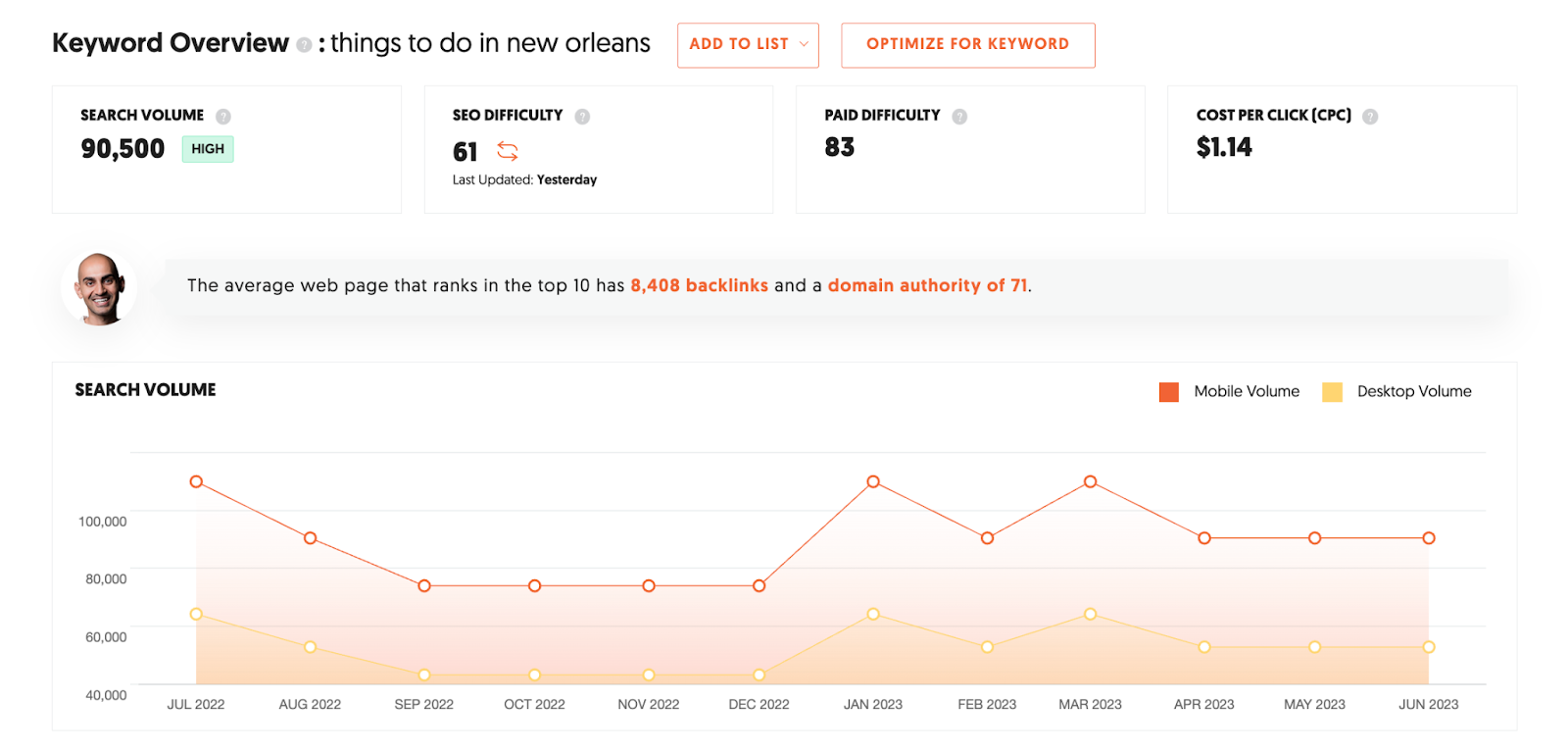 A screenshot of the search volume, SEO difficulty, paid difficulty, and cost per click for the keyword “things to do in New Orleans” on Ubersuggest.